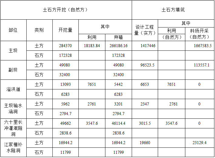 水库施工组织设计word版（共26页）_1