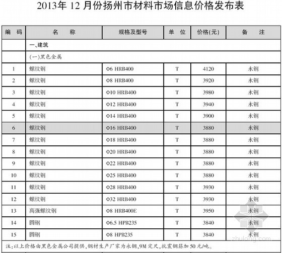 扬州建设工程材料信息价资料下载-[扬州]2013年12月建设工程材料信息价（全套40页）