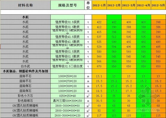 青岛建筑材料信息价资料下载-[宁波]2012年建筑材料信息价（材料、人工、机械）
