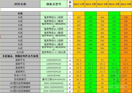 2017年宁波苗木信息价资料下载-[宁波]2012年建筑材料信息价（材料、人工、机械）