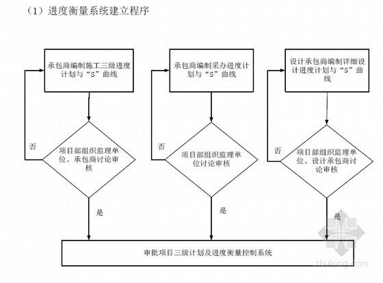 青海投标文件资料下载-[青海]建设方项目管理手册（2012）