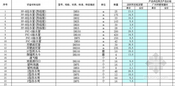材料询价价格汇总资料下载-[广东]2008年某大厦安装材料价格汇总（多个专业）