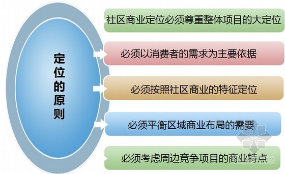 [上市房企]社区商业地产项目全程指导手册(大量附图 案例丰富)-定位原则 