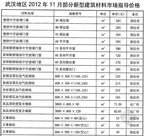新型建筑材料资料下载-[武汉]2012年11月部分新型建筑材料市场指导价格