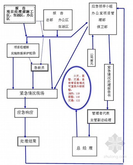 [安徽]商业广场项目冬季施工方案（综合蓄热养护法）-应急响应流程图 