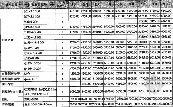 [重庆]2010年度建设材料价格信息汇编(造价信息 全套182页)-材料价格信息 