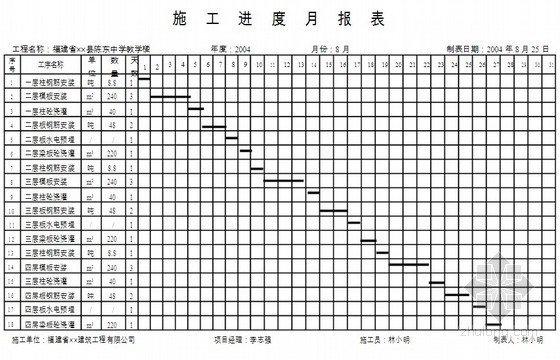 房建工程监理技术档案资料编写全套实例436页(监理规划、细则、表格)-施工进度月报表 