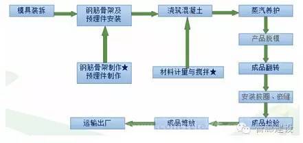 二级混凝土预制管涵资料下载-这回把管廊建设各工种施流程找全了！看后赶紧收藏！