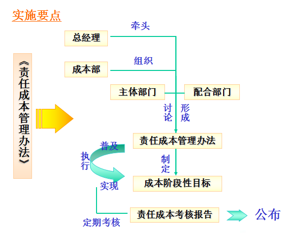 【知名地产】房地产成本管理分析（共70页）-实施要点