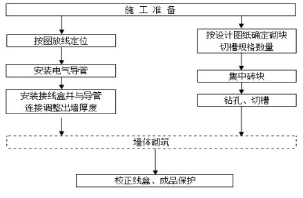 华润置地有限公司资料资料下载-知名地产置地成都大区随砌随埋工艺工法