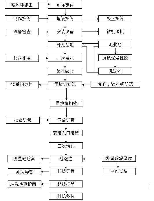 [深圳]五星级酒店工程土建安装及室外工程施工组织设计（223页）-钻孔灌注施工