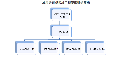 集团工程管理部工作指引资料下载-【绿地集团】工程管理操作手册（共194页）