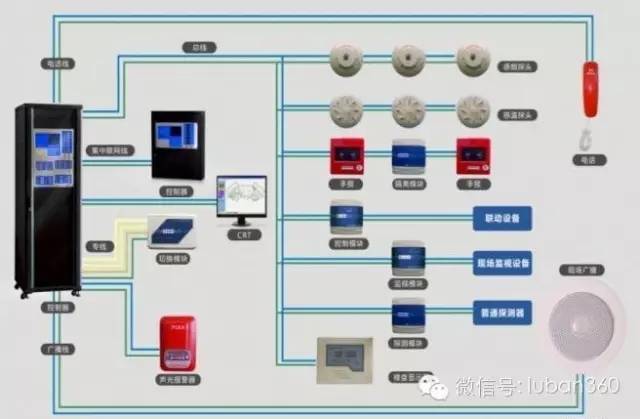 图解火灾自动报警系统的五大组成部分_3