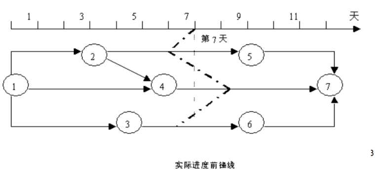 [全国]项目管理--项目进度管理(共96页)-实际进度前锋线记录法