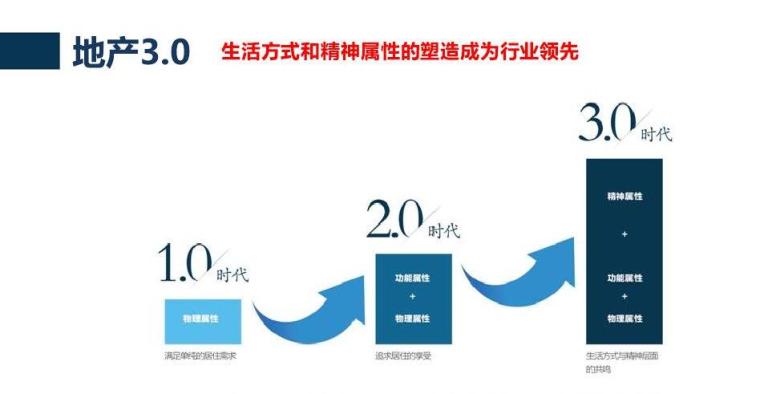 大型地产项目资料下载-[山东]大型地产项目竞标报告149页（含案例，营销解析）