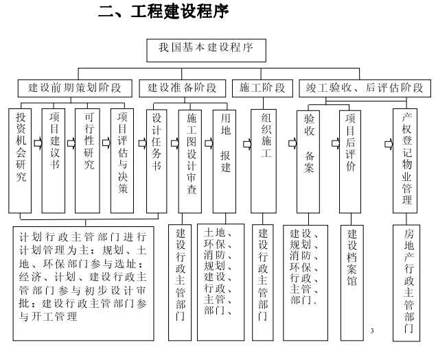 建设工程全过程跟踪审计-工程建设程序