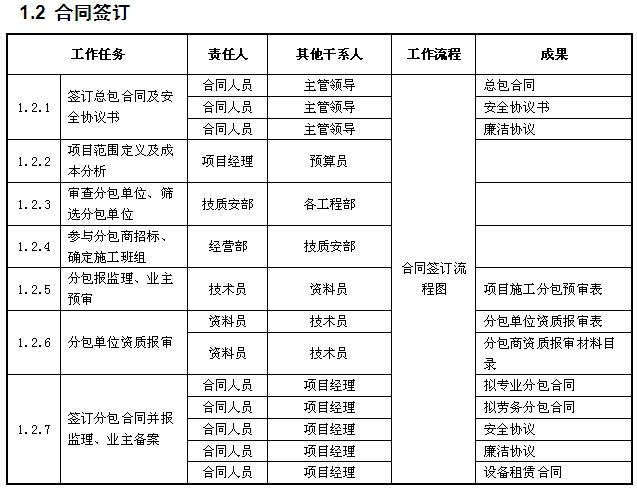 配网工程施工项目管理手册（附多图）-合同签订