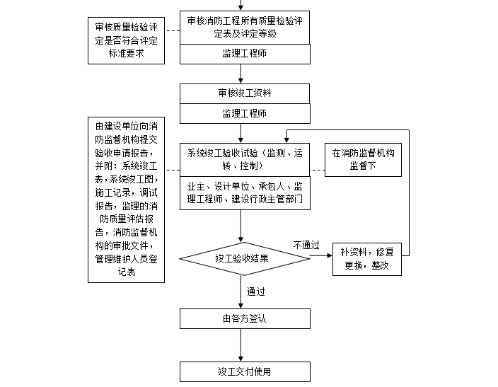 [消防]监理实施细则范本（共21页）-工作流程3