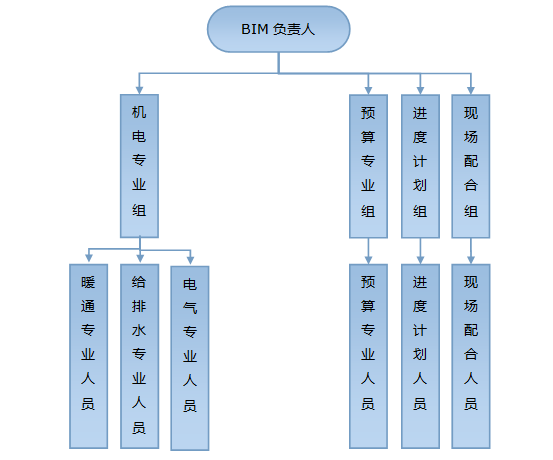 工程维护方案资料下载-白云机场消防工程BIM应用专项方案