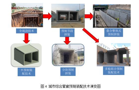 综合管廊支撑系统应用及管廊未来趋势！_7