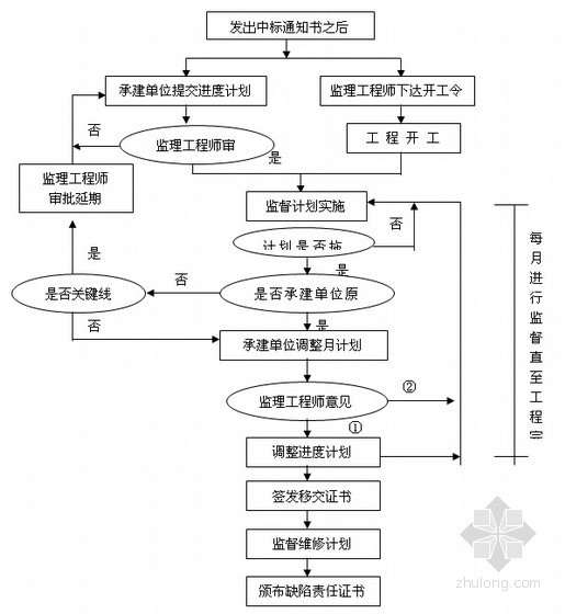 [浙江]大型医院迁建建筑工程监理大纲（428页 包含60项分项工程）-工程进度监理程序 