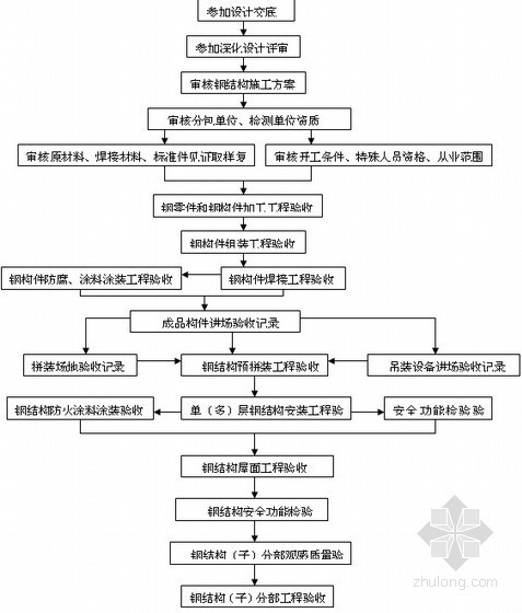 筒中筒结构超高层建筑全套监理实施细则68层（基础主体及水暖电、资料350页） -钢结构工程监理控制流程 