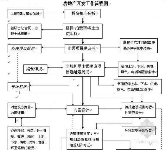广东省房地产开发流程资料下载-房地产开发流程图