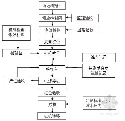 [江苏]预应力方桩锤击沉桩施工方案