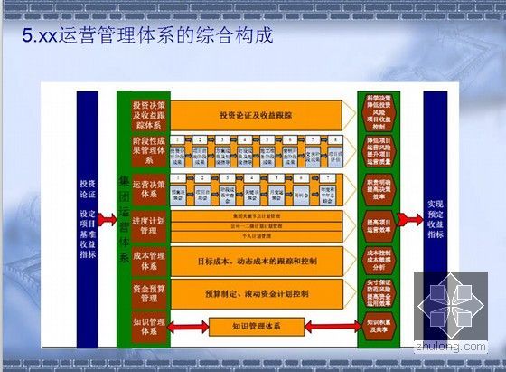 [知名企业]房地产运营管理体系剖析(含图表)-运营管理体系的综合构成