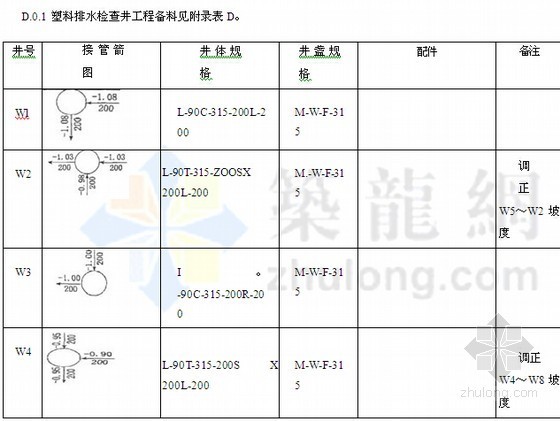 2014年建筑项目塑料排水检查井应用技术标准(排出管布置 力学计算)-塑料排水检查井工程备料见附录表D 