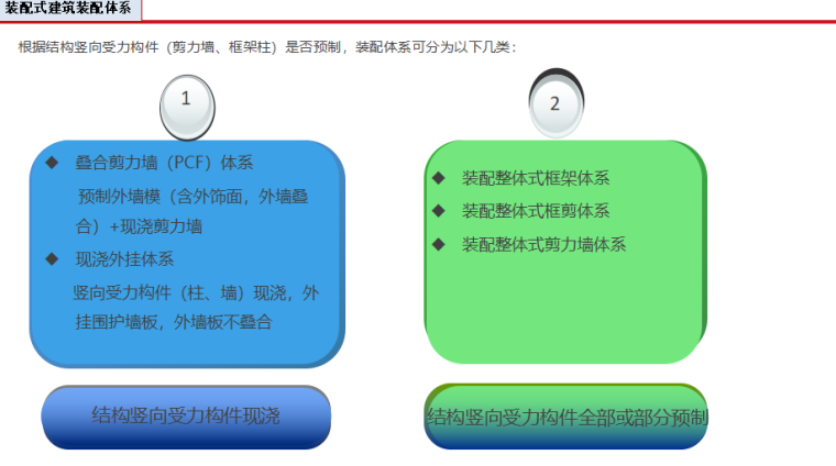 [装配式建筑]设计与研究（共201页）-装配体系