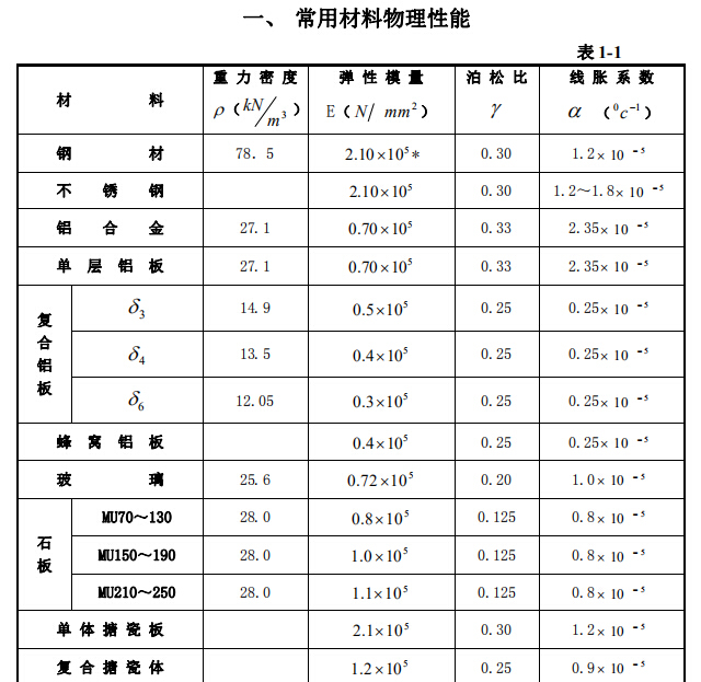 幕墙常用材料手册(合集)-常用材料物理性能