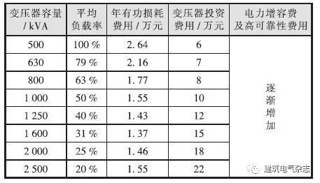 高校配电变压器负载率分析_2