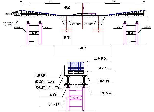 中交2016年编制公路工程项目施工标准化手册486页（工地建设，路桥交通）-穿心棒支立模板浇筑盖梁混凝土示意图