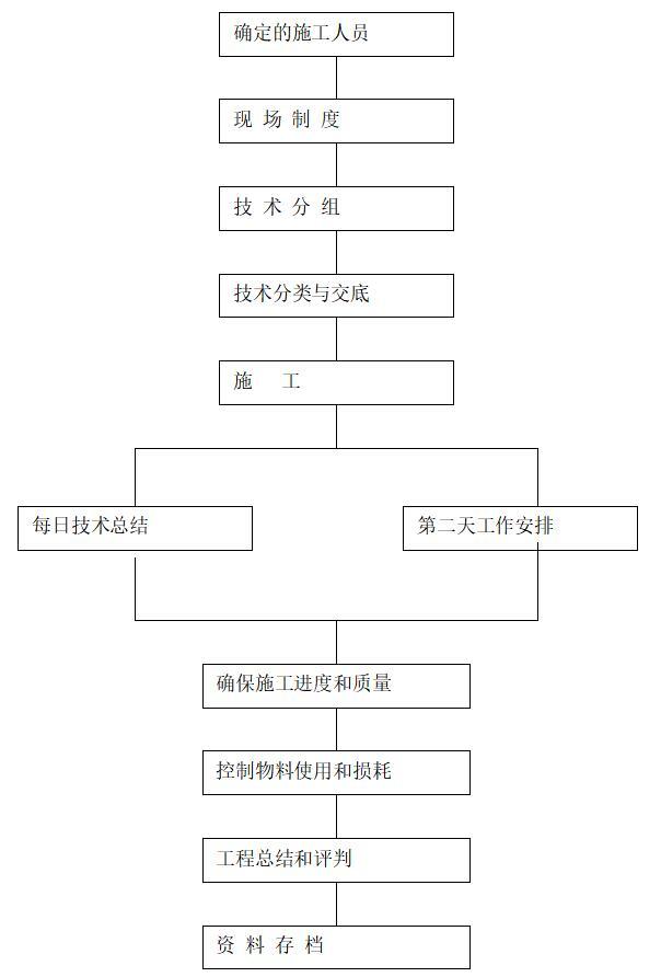 [郑州]建筑装饰工程监理投标书(技术部分，107页)-公司施工现场管理流程