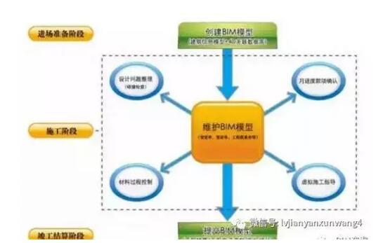 bim中标率资料下载-BIM技术如何提高施工企业中标率？