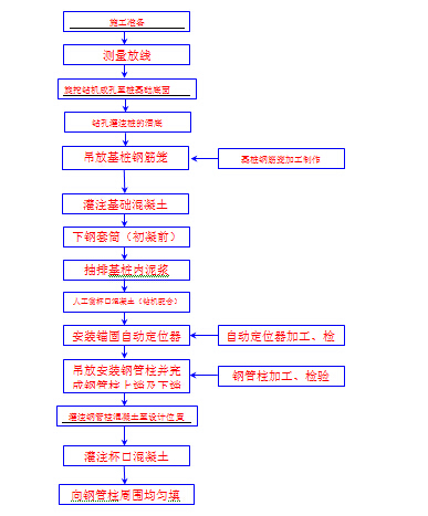 地铁附近旋挖钻桩基方案资料下载-盖挖法地铁车站格构柱施工工艺流程