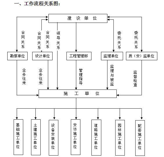 建设单位修改图纸流程图资料下载-房地产建设单位项目工程管理方案（含流程图）