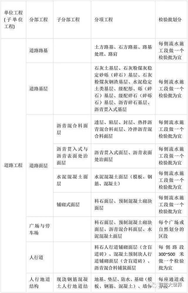 基坑检验批划分方案资料下载-市政工程单位、分部、分项工程检验批划分表，全了！快来收藏！