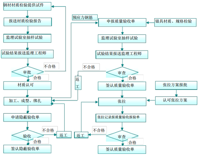 [山东]市政道路工程项目监理规划（117页）-钢筋质量监理工作流程.jpg