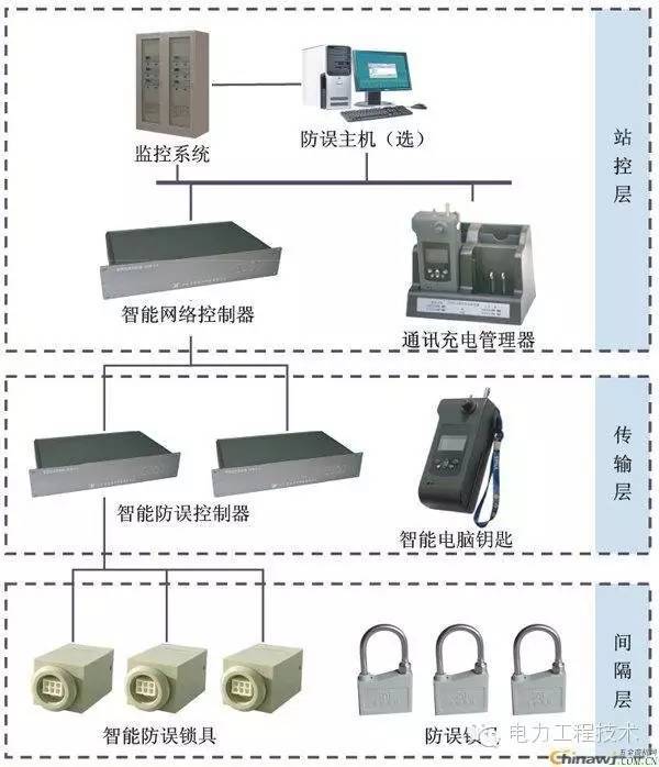 联锁装置资料下载-经典解析电力系统之五防联锁