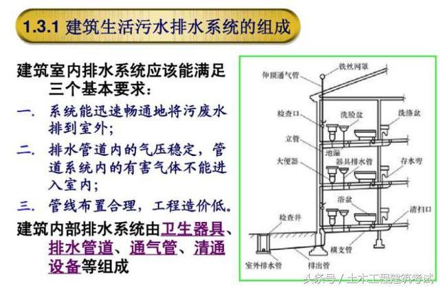 一体式生活污水资料下载-建筑生活污水排水系统（图文并茂）