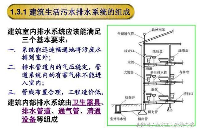 建筑室外排水系统资料下载-建筑生活污水排水系统（图文并茂）