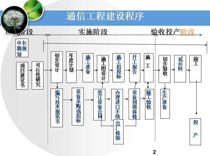 通信工程监理目标控制讲义（附案例）-通信工程建设程序