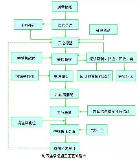 地下连续墙墙顶凿除资料下载-详解地下连续墙施工方法！