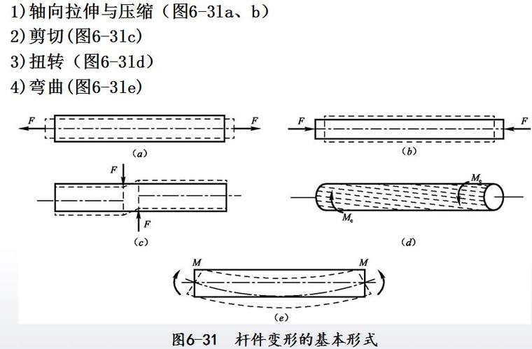 土建施工员通用与基础知识培训PPT第六章（建筑力学）-杆件变形的基本形式