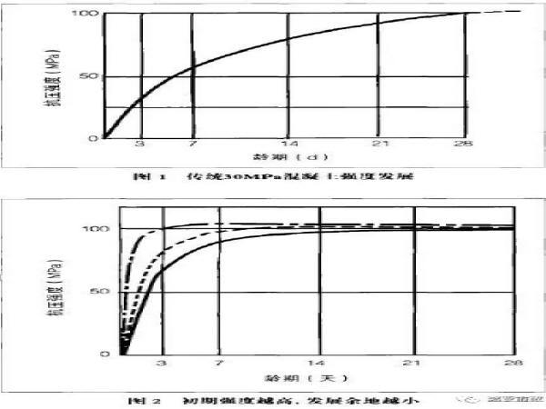 混凝土强度增长规律资料下载-水泥和混凝土的强度越来越高是进步了？还是退步了？