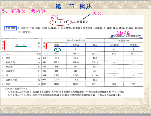 “公路工程概预算定额”简单介绍-定额表主要内容