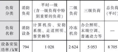 超高层建筑中低压供配电系统设计_2