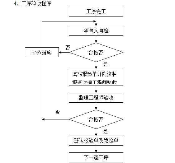 [江西]道路提升改造工程施工监理计划（139页）-工序验收程序